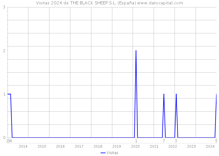 Visitas 2024 de THE BLACK SHEEP S.L. (España) 