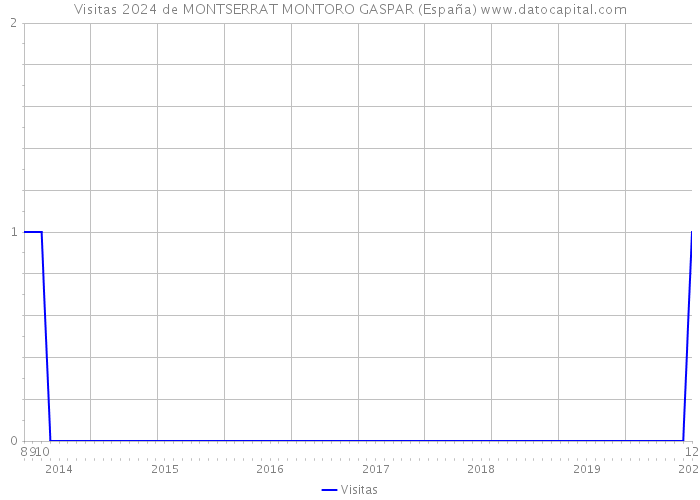 Visitas 2024 de MONTSERRAT MONTORO GASPAR (España) 