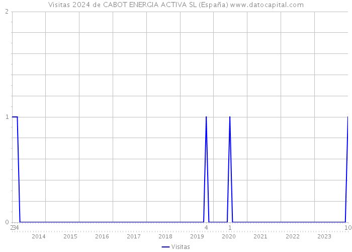 Visitas 2024 de CABOT ENERGIA ACTIVA SL (España) 