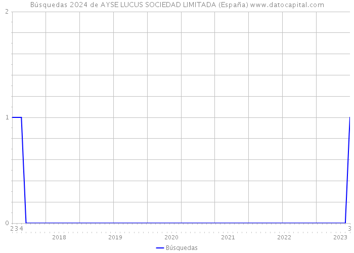 Búsquedas 2024 de AYSE LUCUS SOCIEDAD LIMITADA (España) 