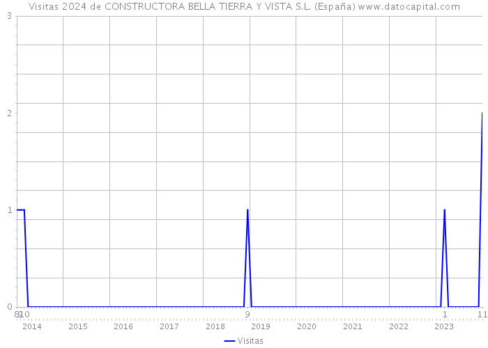Visitas 2024 de CONSTRUCTORA BELLA TIERRA Y VISTA S.L. (España) 