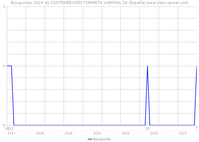 Búsquedas 2024 de CONTENEDORES FORMETA LABORAL SA (España) 