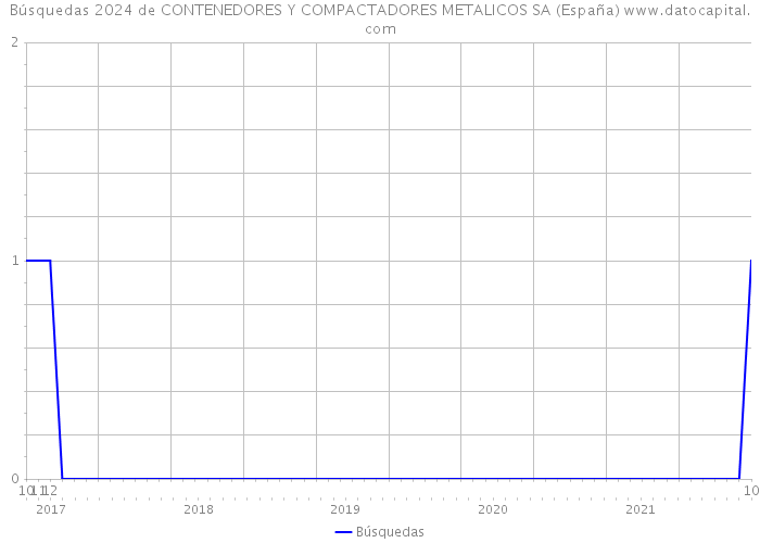 Búsquedas 2024 de CONTENEDORES Y COMPACTADORES METALICOS SA (España) 