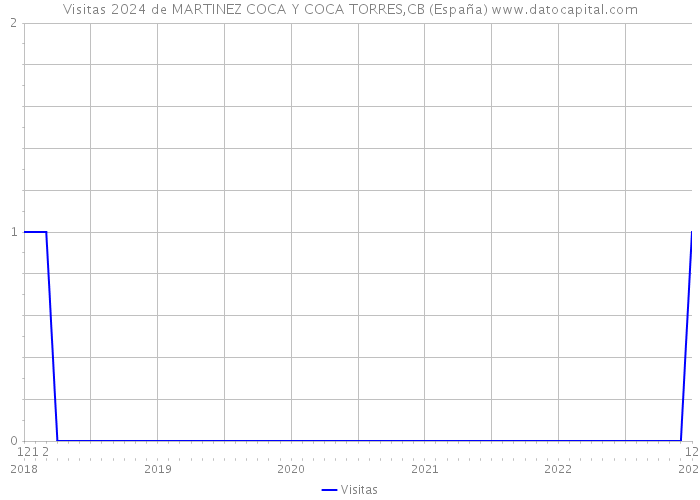 Visitas 2024 de MARTINEZ COCA Y COCA TORRES,CB (España) 