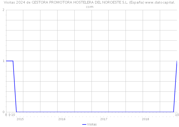 Visitas 2024 de GESTORA PROMOTORA HOSTELERA DEL NOROESTE S.L. (España) 