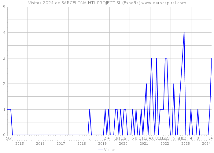 Visitas 2024 de BARCELONA HTL PROJECT SL (España) 