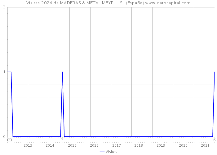 Visitas 2024 de MADERAS & METAL MEYPUL SL (España) 