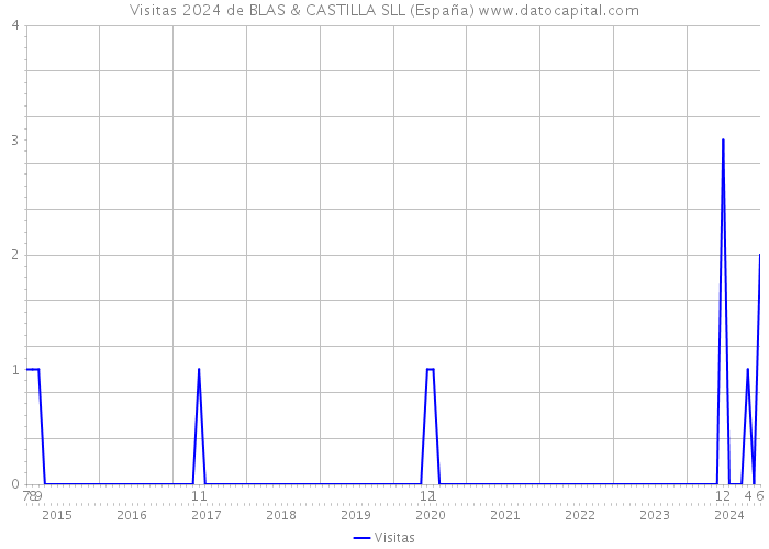 Visitas 2024 de BLAS & CASTILLA SLL (España) 