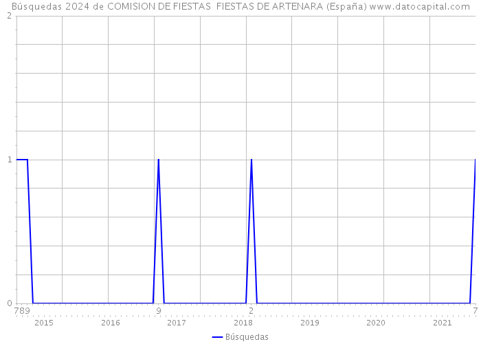 Búsquedas 2024 de COMISION DE FIESTAS FIESTAS DE ARTENARA (España) 