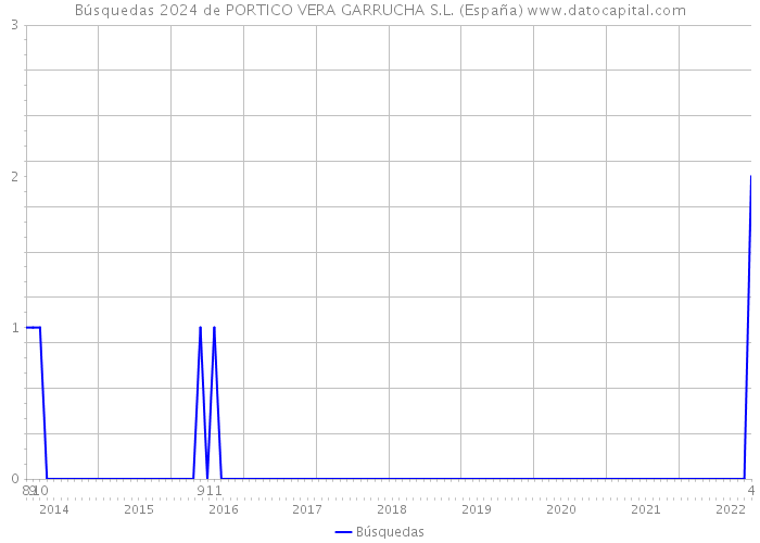 Búsquedas 2024 de PORTICO VERA GARRUCHA S.L. (España) 