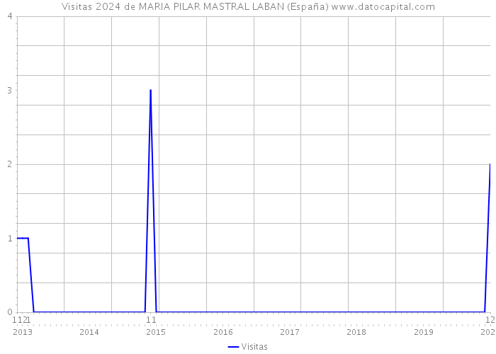 Visitas 2024 de MARIA PILAR MASTRAL LABAN (España) 