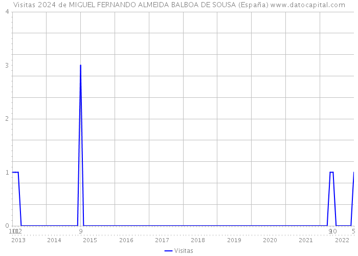 Visitas 2024 de MIGUEL FERNANDO ALMEIDA BALBOA DE SOUSA (España) 