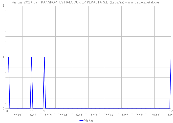 Visitas 2024 de TRANSPORTES HALCOURIER PERALTA S.L. (España) 