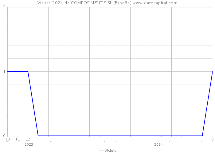 Visitas 2024 de COMPOS MENTIS SL (España) 