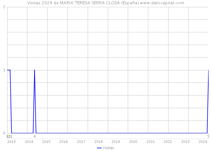 Visitas 2024 de MARIA TERESA SERRA CLOSA (España) 