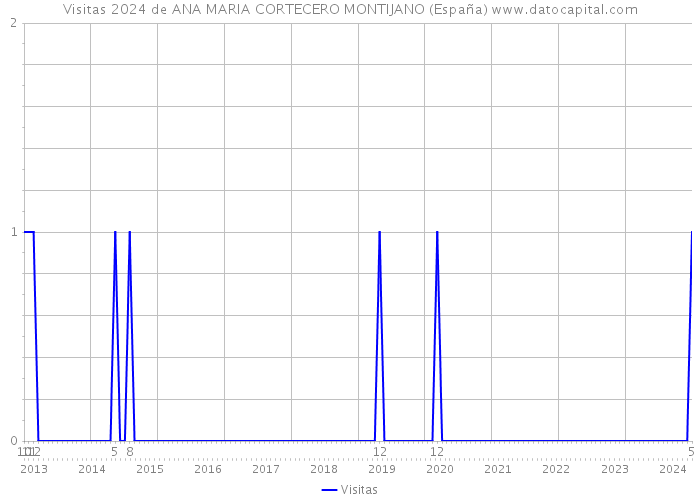 Visitas 2024 de ANA MARIA CORTECERO MONTIJANO (España) 