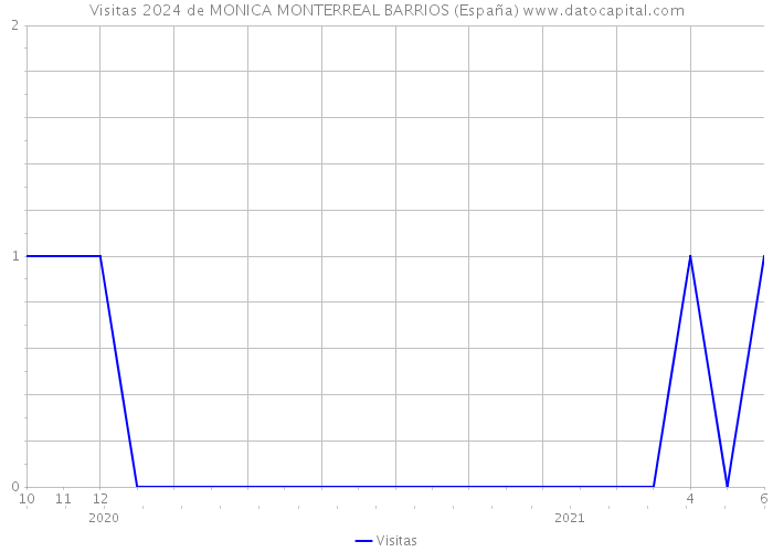 Visitas 2024 de MONICA MONTERREAL BARRIOS (España) 