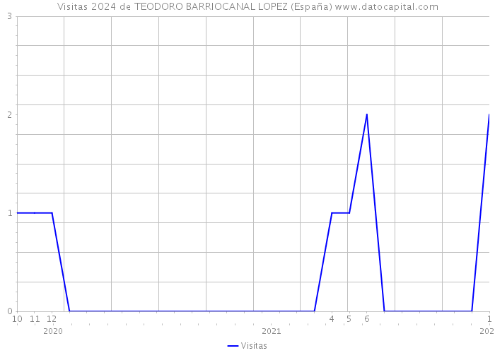 Visitas 2024 de TEODORO BARRIOCANAL LOPEZ (España) 