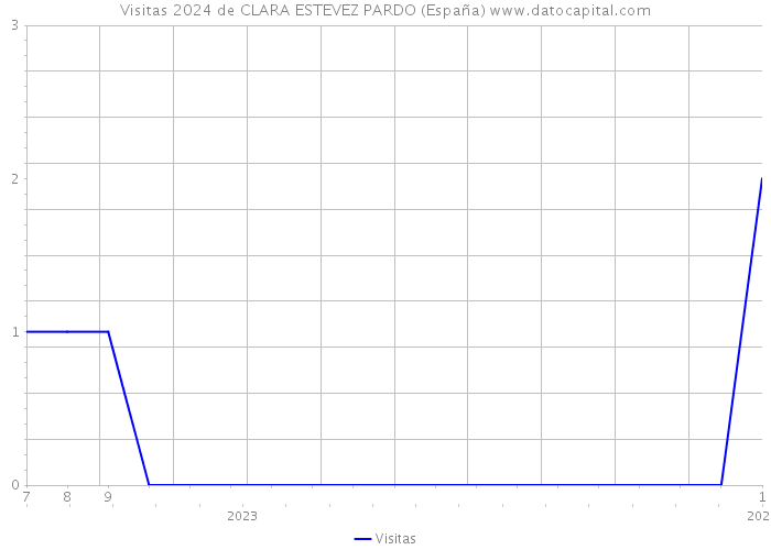Visitas 2024 de CLARA ESTEVEZ PARDO (España) 