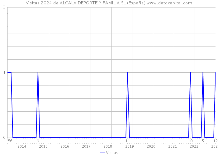Visitas 2024 de ALCALA DEPORTE Y FAMILIA SL (España) 