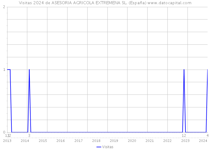 Visitas 2024 de ASESORIA AGRICOLA EXTREMENA SL. (España) 