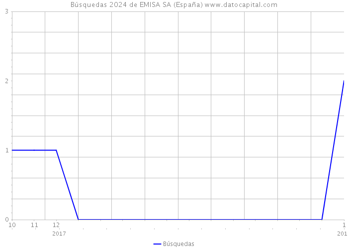 Búsquedas 2024 de EMISA SA (España) 