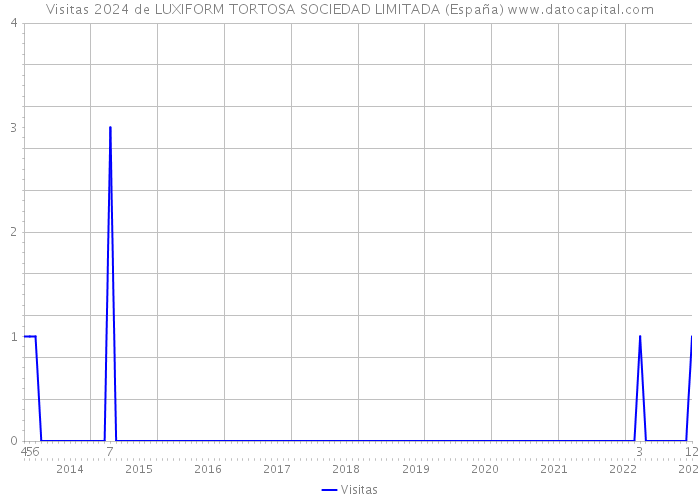 Visitas 2024 de LUXIFORM TORTOSA SOCIEDAD LIMITADA (España) 