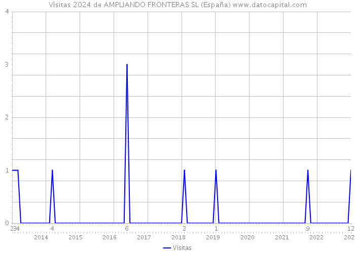 Visitas 2024 de AMPLIANDO FRONTERAS SL (España) 