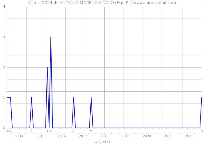 Visitas 2024 de ANTONIO MORENO VIÑOLO (España) 