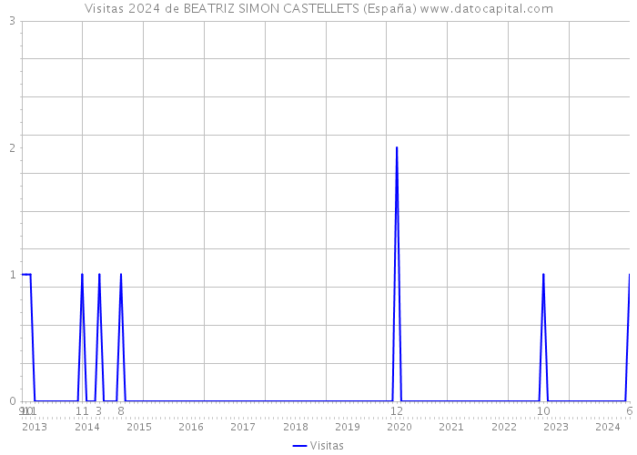 Visitas 2024 de BEATRIZ SIMON CASTELLETS (España) 