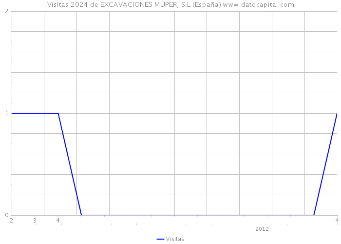 Visitas 2024 de EXCAVACIONES MUPER, S.L (España) 