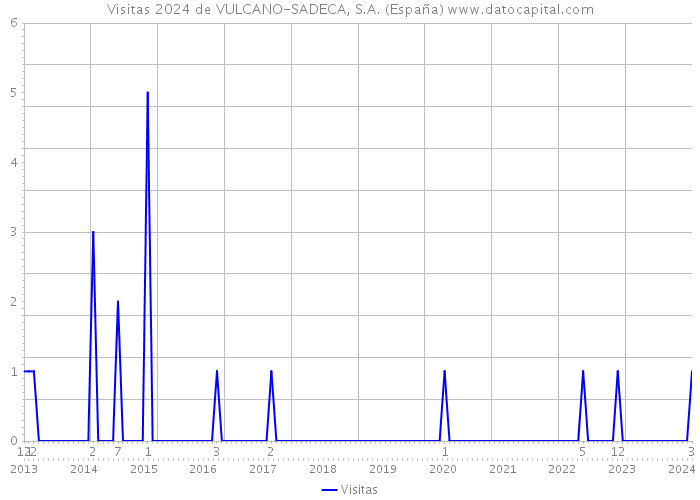 Visitas 2024 de VULCANO-SADECA, S.A. (España) 