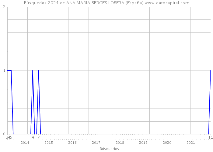 Búsquedas 2024 de ANA MARIA BERGES LOBERA (España) 