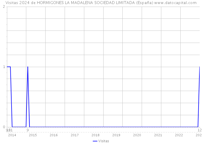 Visitas 2024 de HORMIGONES LA MADALENA SOCIEDAD LIMITADA (España) 