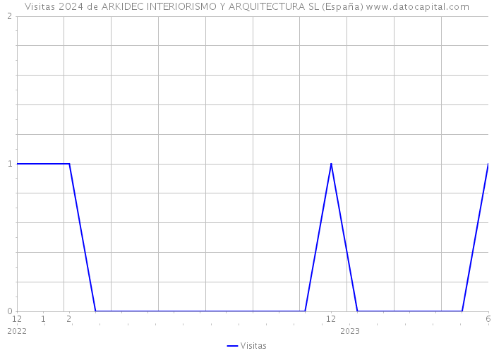 Visitas 2024 de ARKIDEC INTERIORISMO Y ARQUITECTURA SL (España) 