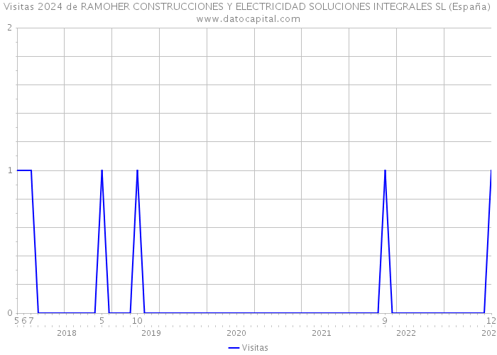 Visitas 2024 de RAMOHER CONSTRUCCIONES Y ELECTRICIDAD SOLUCIONES INTEGRALES SL (España) 