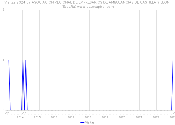Visitas 2024 de ASOCIACION REGIONAL DE EMPRESARIOS DE AMBULANCIAS DE CASTILLA Y LEON (España) 