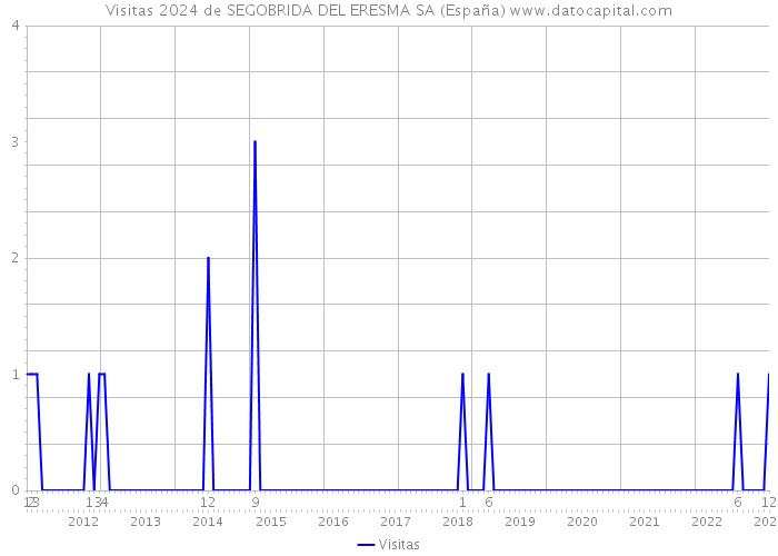 Visitas 2024 de SEGOBRIDA DEL ERESMA SA (España) 
