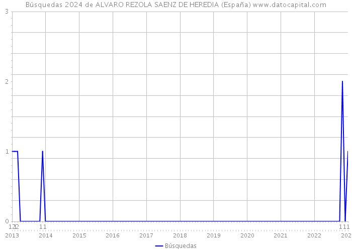 Búsquedas 2024 de ALVARO REZOLA SAENZ DE HEREDIA (España) 