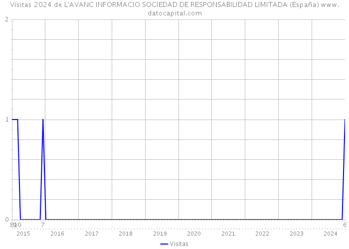 Visitas 2024 de L'AVANC INFORMACIO SOCIEDAD DE RESPONSABILIDAD LIMITADA (España) 
