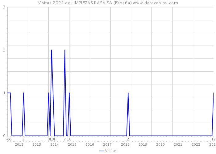 Visitas 2024 de LIMPIEZAS RASA SA (España) 