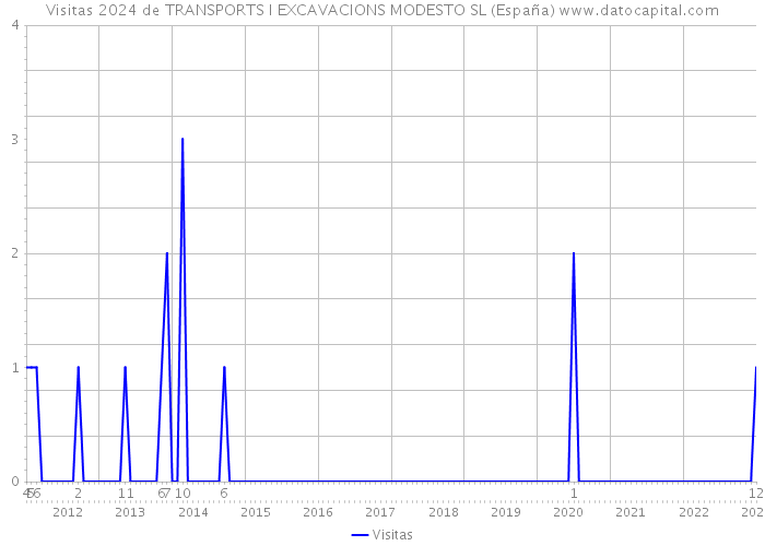Visitas 2024 de TRANSPORTS I EXCAVACIONS MODESTO SL (España) 