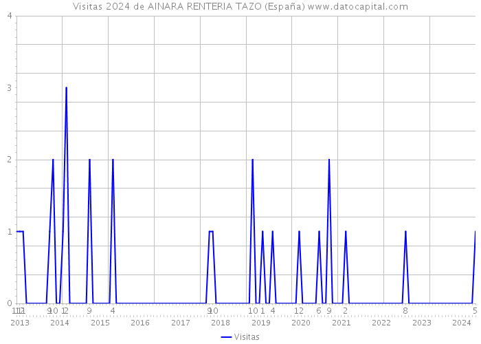Visitas 2024 de AINARA RENTERIA TAZO (España) 