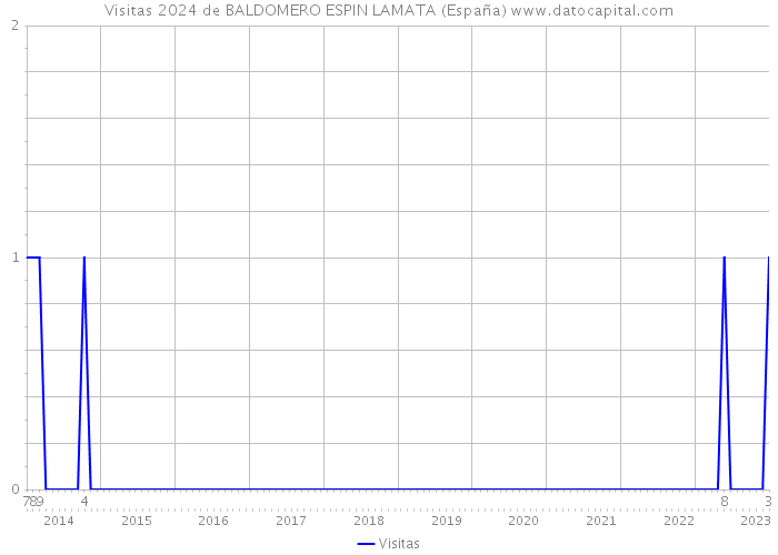 Visitas 2024 de BALDOMERO ESPIN LAMATA (España) 