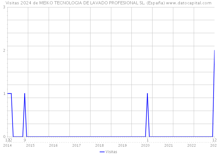 Visitas 2024 de MEIKO TECNOLOGIA DE LAVADO PROFESIONAL SL. (España) 