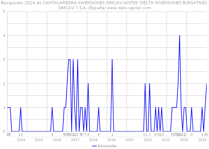 Búsquedas 2024 de CANTALAPIEDRA INVERSIONES SIMCAV (ANTES 