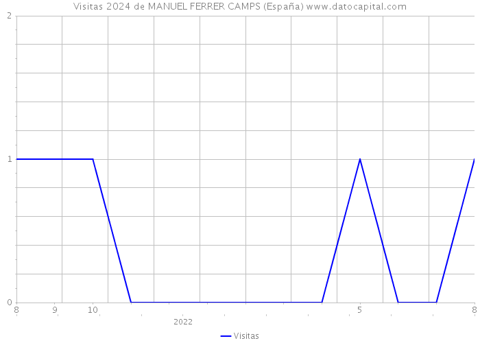Visitas 2024 de MANUEL FERRER CAMPS (España) 