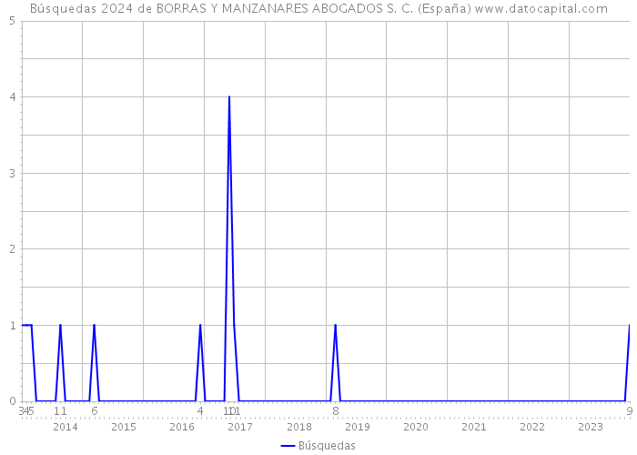 Búsquedas 2024 de BORRAS Y MANZANARES ABOGADOS S. C. (España) 
