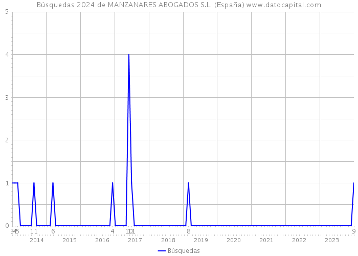 Búsquedas 2024 de MANZANARES ABOGADOS S.L. (España) 