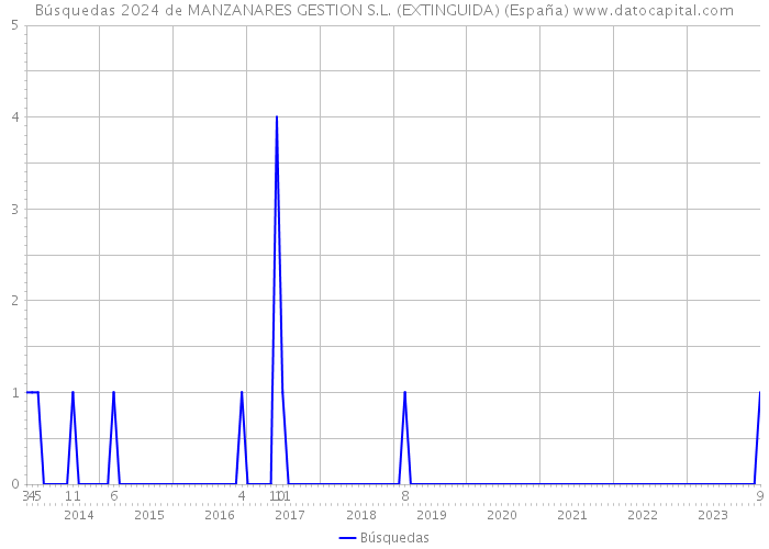 Búsquedas 2024 de MANZANARES GESTION S.L. (EXTINGUIDA) (España) 